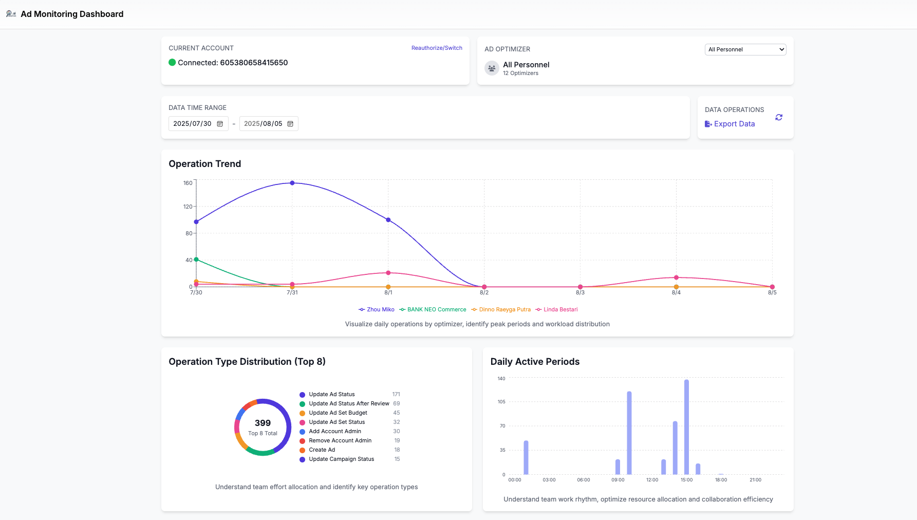A dashboard with charts visualizing ad operation trends and type distribution, a key tool for streamlining the ad operations workflow.