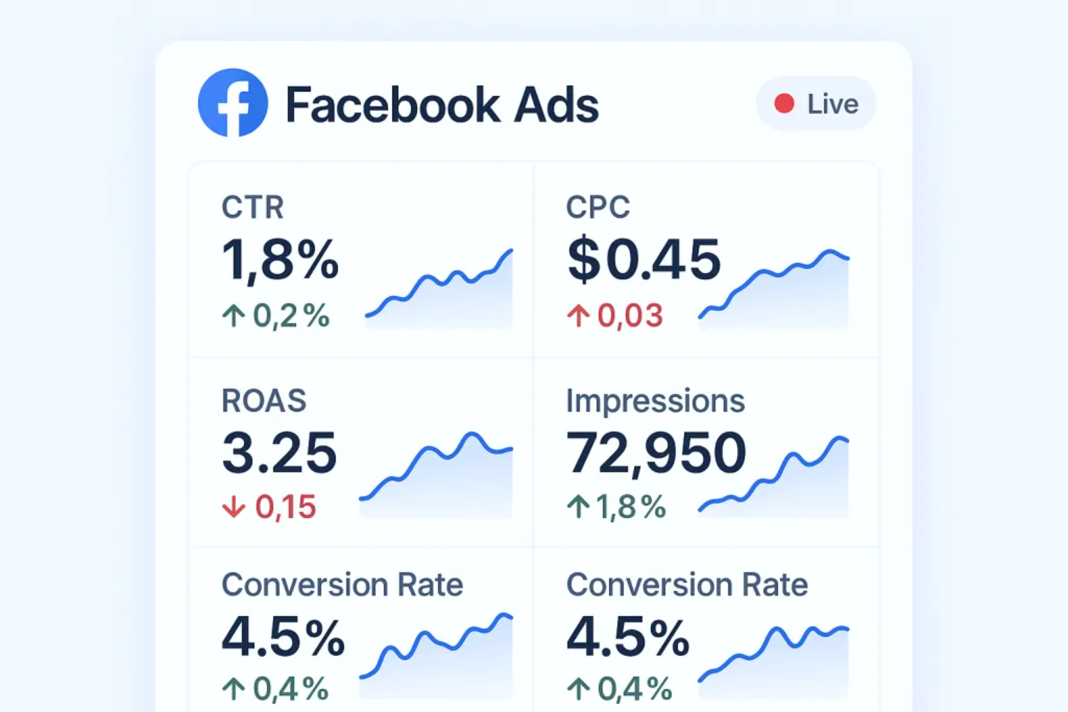 A close-up of a live data widget for Facebook Ads real-time monitoring showing key performance indicators.