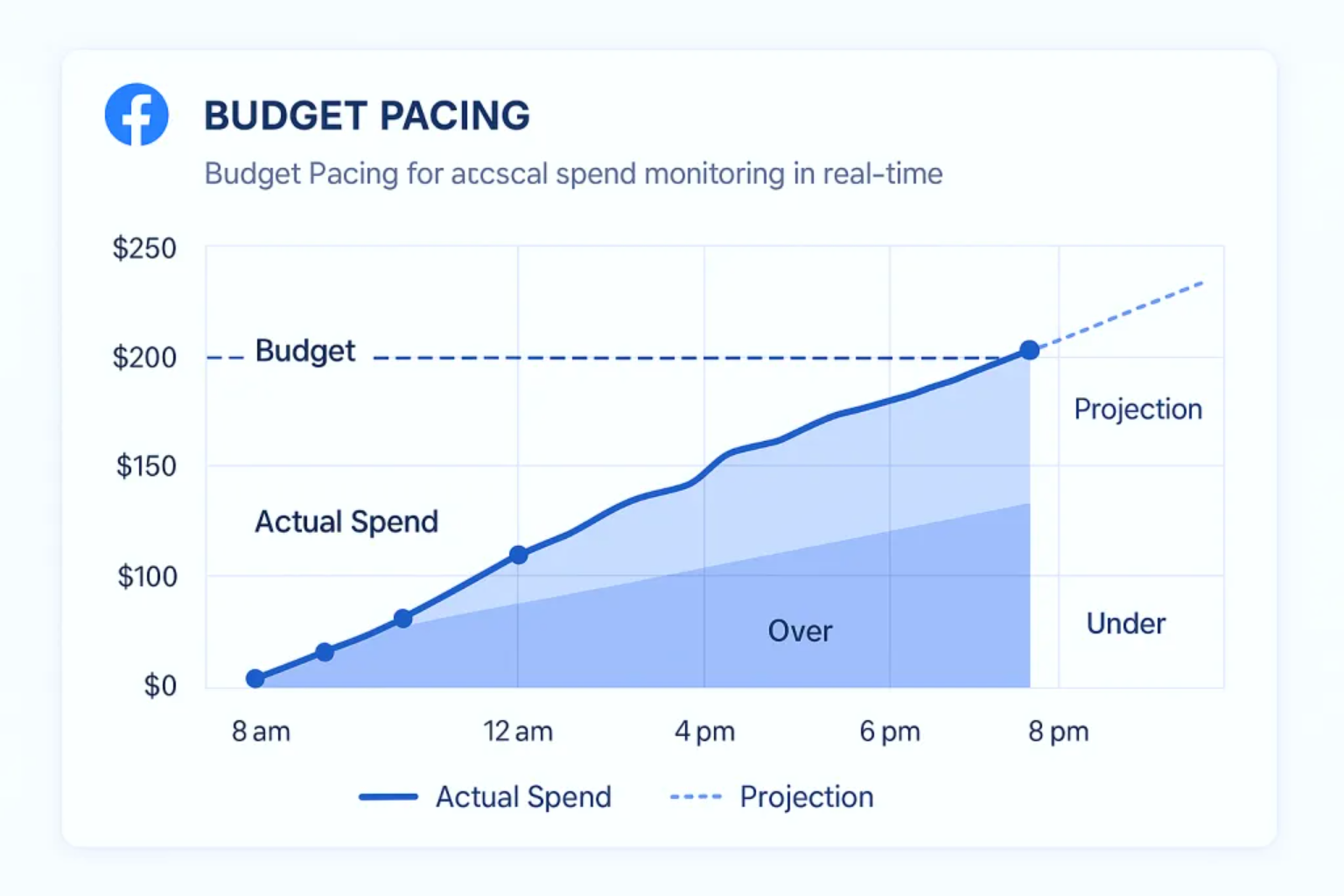 A chart showing budget pacing to help users monitor Facebook Ads spend in real time.
