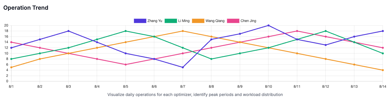 A line graph from the ad operations dashboard showing daily operation trends, helping agencies track team workload and peak activity periods.