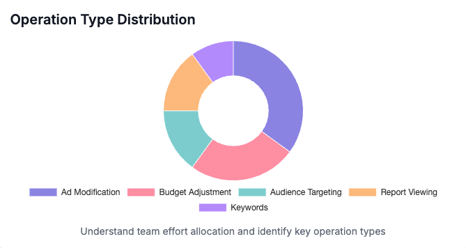 A pie chart from the ad operations reporting dashboard displaying the distribution of operation types, including ad modifications, budget adjustments, and audience targeting changes.